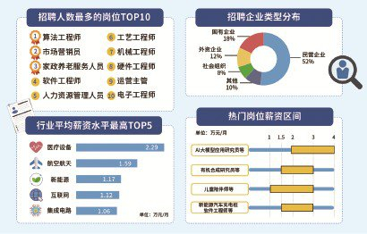 数据来源：2025年上海市春季促进就业专项行动暨高校毕业生择业对接会。制图：崔艺林