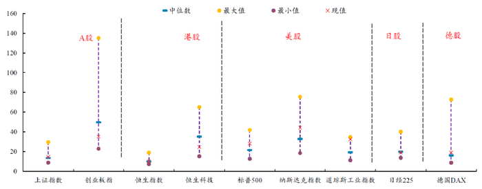 数据来源：华西证券《估值周报》，2025/2/21，估值数据自2010年1月起。
