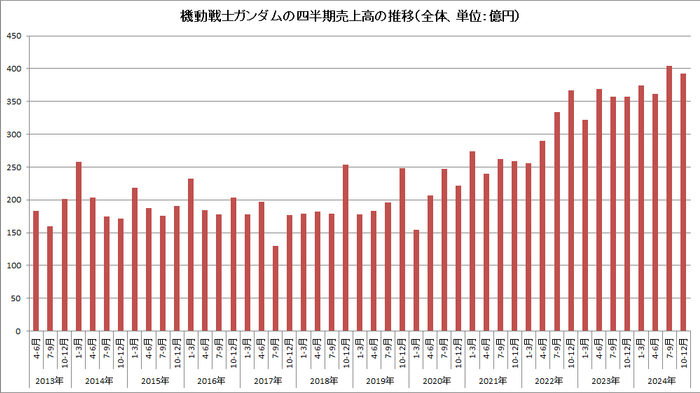 《机动战士高达》IP各季度销售额推移