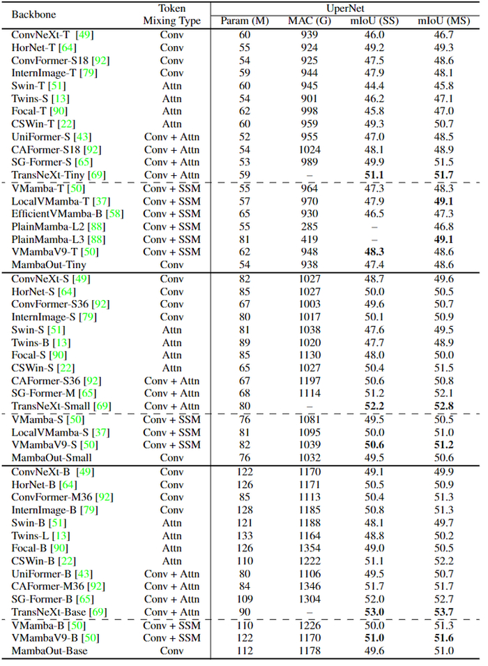 图9：ADE20K 语义分割实验结果