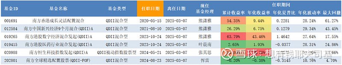 来源：云通公募基金数据库 统计日期：2025-03-11