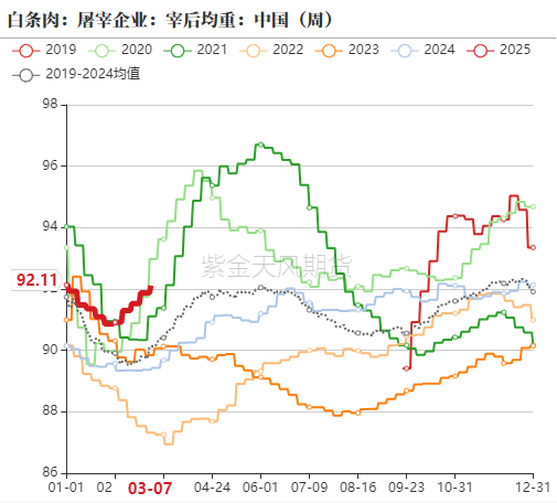 数据来源：紫金天风期货研究所