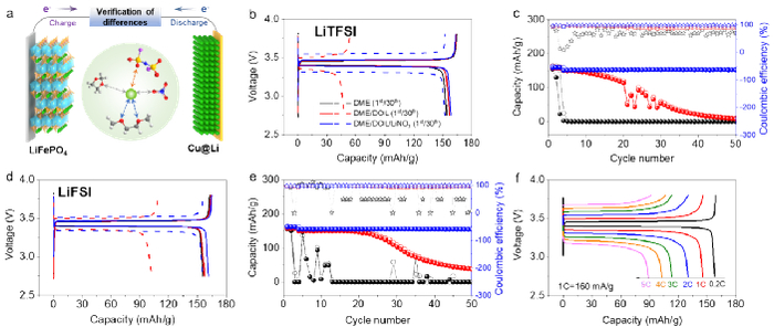 图7. Cu@Li ||LiFePO4全电池性能
