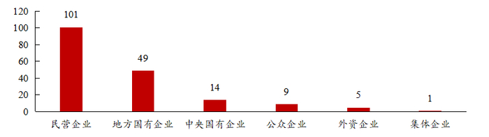 数据来源：Wind数据库，统计口径为首次披露的并购交易