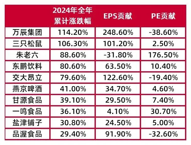资料来源：Wind，山西证券研究所（注：EPS贡献以24年前三季度公司归母净利润增速近似估算）