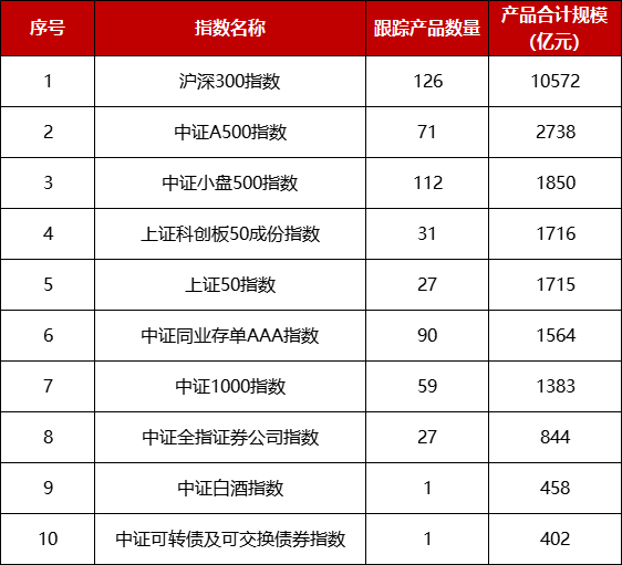 数据来源：恒生聚源，仅统计中证指数公司管理指数及跟踪产品，下同