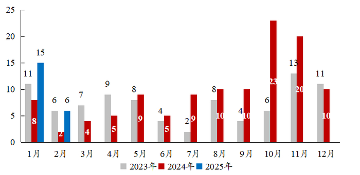 数据来源：Wind，统计口径为首次披露日