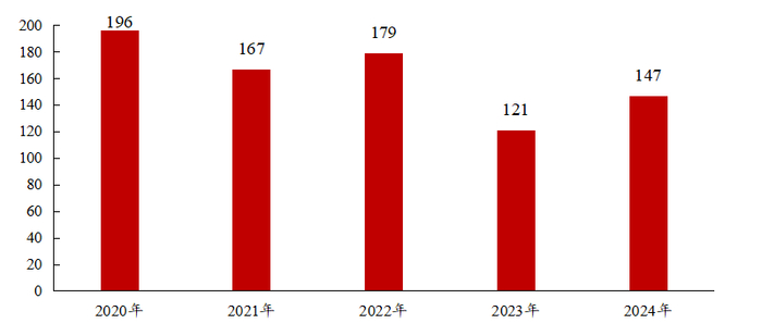 数据来源：Wind数据库，中信建投整理