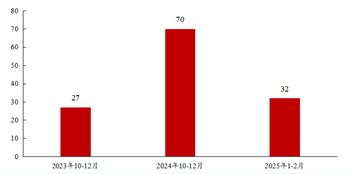 数据来源：Wind数据库，中信建投整理