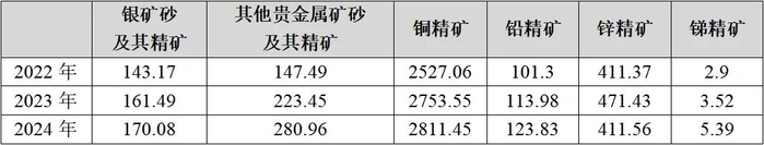 数据来源：国家海关总署
