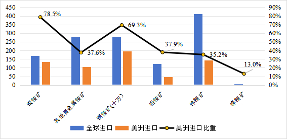 图2  2024年中国从南美洲进口黄金关联精矿
