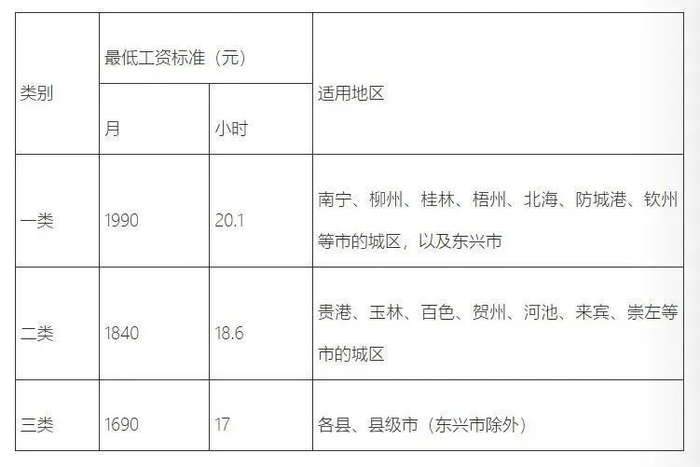 图为当前广西最低工资标准及适用地区。