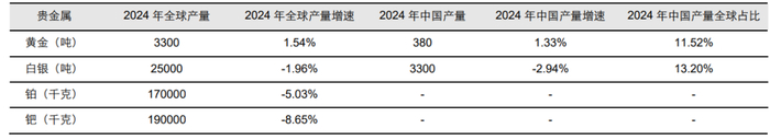 资料来源：USGS，五矿证券研究所
