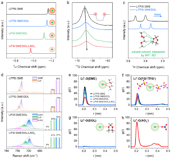 图4. 不同电解液溶剂化结构表征