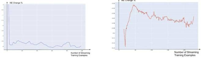 图 9：公开数据集上，当 FM 的更新出现延迟的时，学生适配器的性能变化