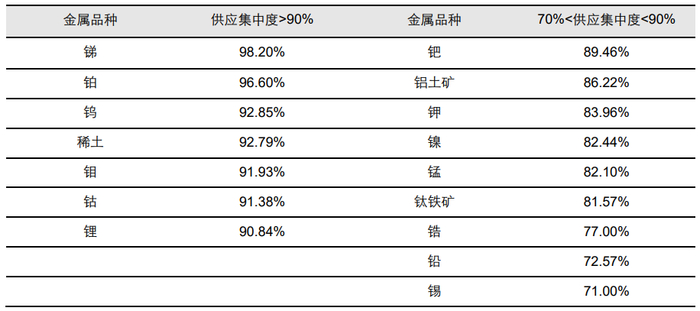 资料来源：USGS，五矿证券研究所（注：供应集中度以矿产量计算，计算全球CR5国家及地区产量）