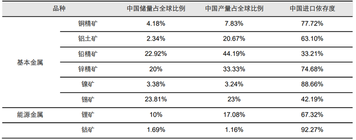 资料来源：USGS, SMM，Wind，五矿证券研究所（注：钴为2022年数据）