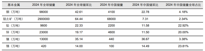 资料来源：USGS，五矿证券研究所