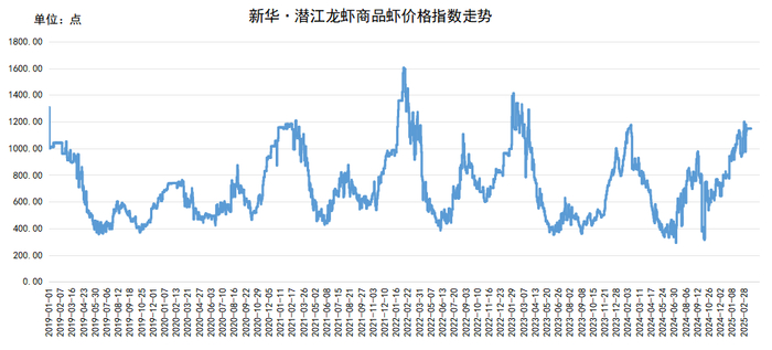 数据来源：新华财经数据库、中国水产流通与加工协会小龙虾产业分会、水产养殖网