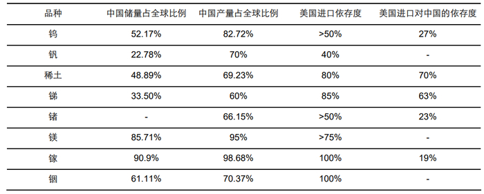 资料来源：USGS, 五矿证券研究所
