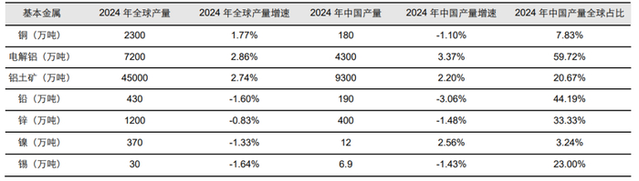 资料来源：USGS，五矿证券研究所