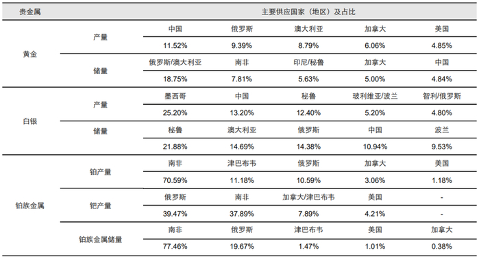 资料来源：USGS, 五矿证券研究所（根据USGS数据，铂族金属2024年全球储量取81330吨）