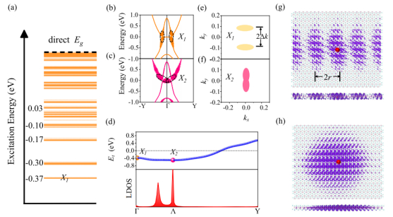 ▲拓扑激子绝缘相的计算