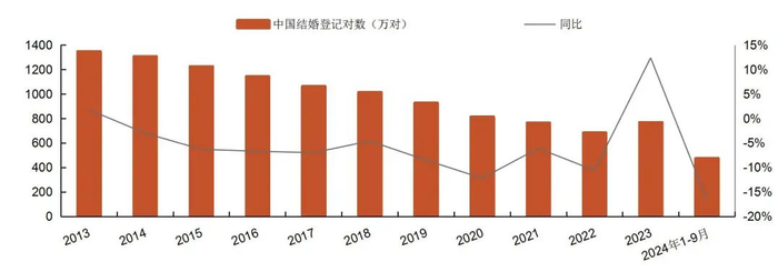 资料来源：民政部，山西证券研究所