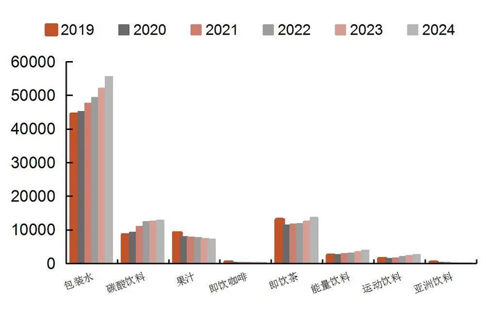资料来源：欧睿国际，山西证券研究所