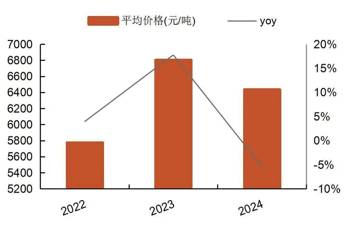 资料来源：国家统计局，山西证券研究所