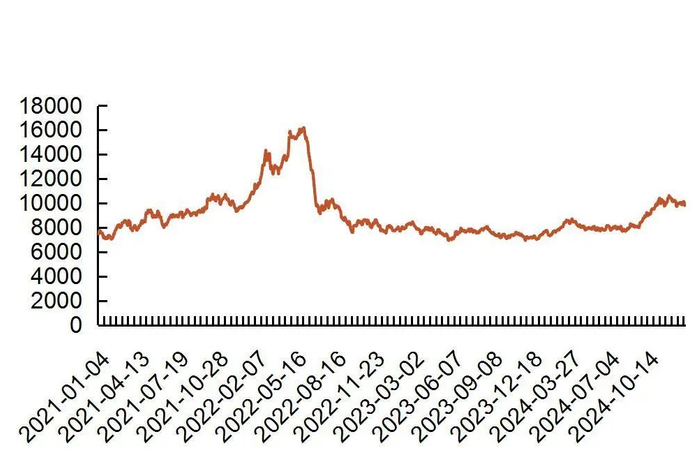 资料来源：大连期货交易所，山西证券研究所