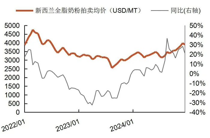 资料来源：GDT，山西证券研究所