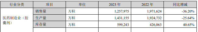 截图自以岭药业2023年财报