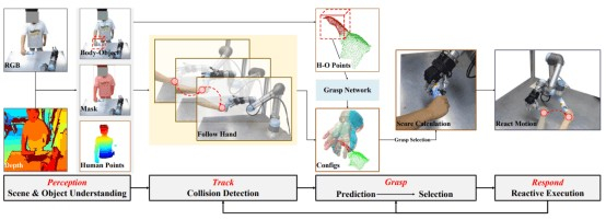 图1 灵巧手机器人的响应式物体交接方法框架
