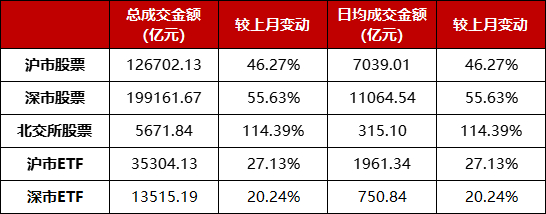 数据来源：上交所、深交所、北交所