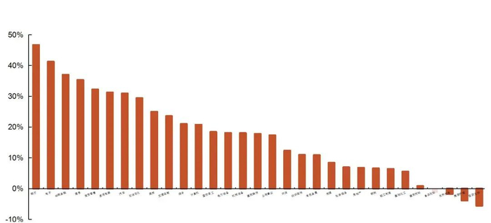 资料来源：wind，山西证券研究所