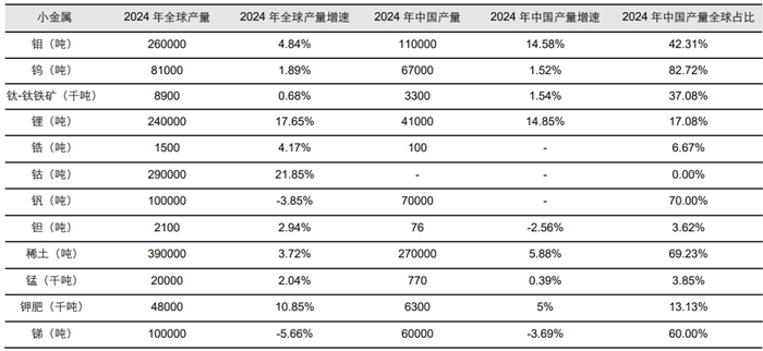 资料来源：USGS，五矿证券研究所