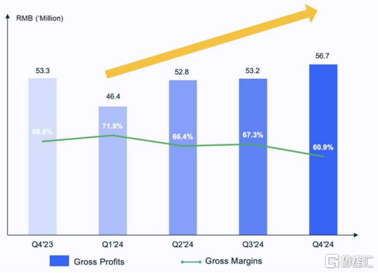 （极光毛利润图；资料来源：极光官网）