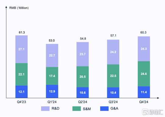 （极光总运营费用图；资料来源：极光官网）