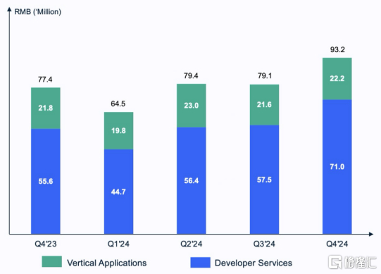 （集团总收入图；资料来源：极光官网）