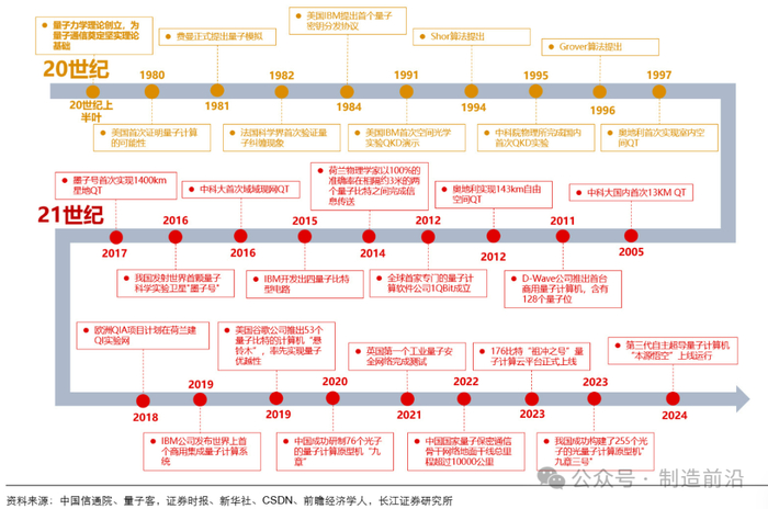 图 ：全球量子科技发展历程及重大时间节点