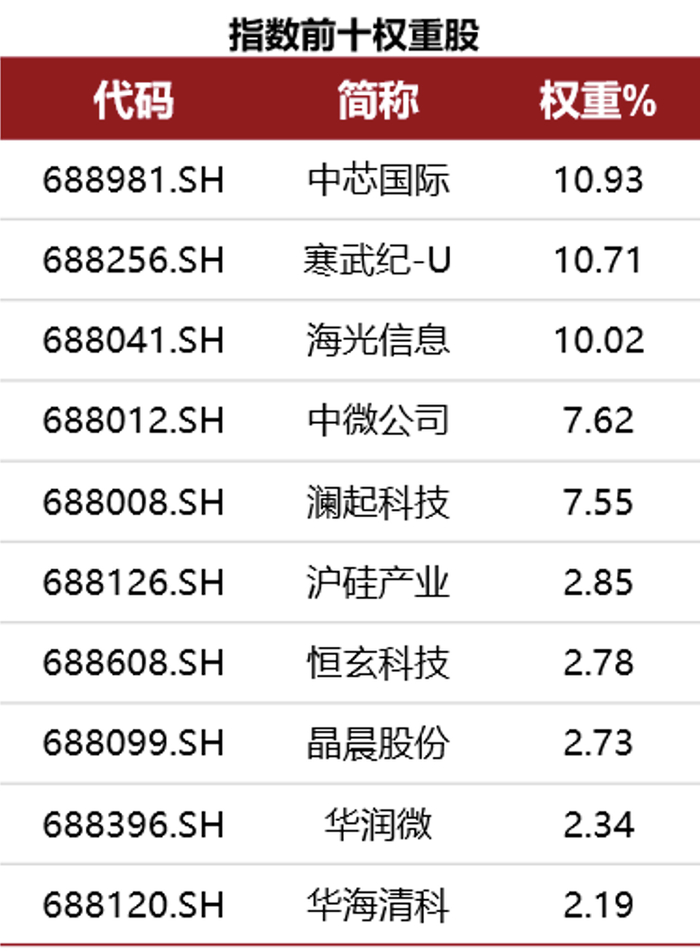数据来源：中证指数公司，截至2025年1月31日。风险提示：上述个股仅供展示指数权重，非个股推荐，不构成任何投资建议。