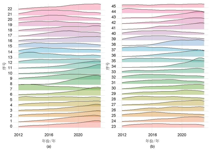 图3锂电池领域论文的主题发展趋势
