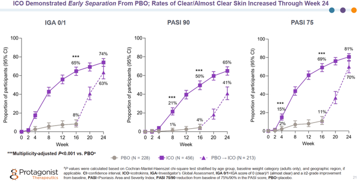 ▲ICONIC-LEAD研究的24周时的结果