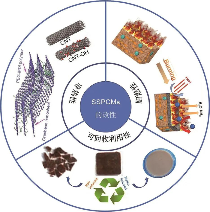 图5SSPCMs的性能优化示意图