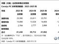 PC市场格局重塑 2024年机械革命市场份额大增106%排名进入前三