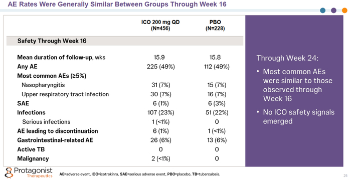 ▲ICONIC-LEAD研究的安全性概况