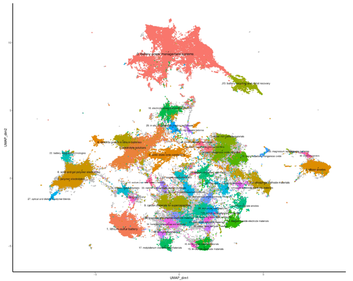 图2锂电池领域论文的46个主题
