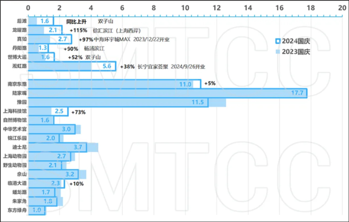 2024年国庆热门站点客流情况©上海交通指挥中心