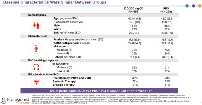 ▲ICONIC-LEAD研究的基线情况